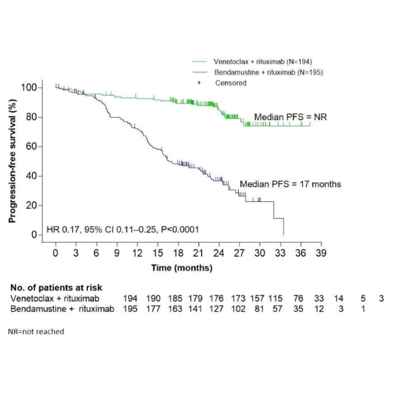 LBA #2―R/R CLLに対するVenetoclaxとリツキシマブの併用効果は、ベンダムスチンとリツキシマブの併用よりも高い