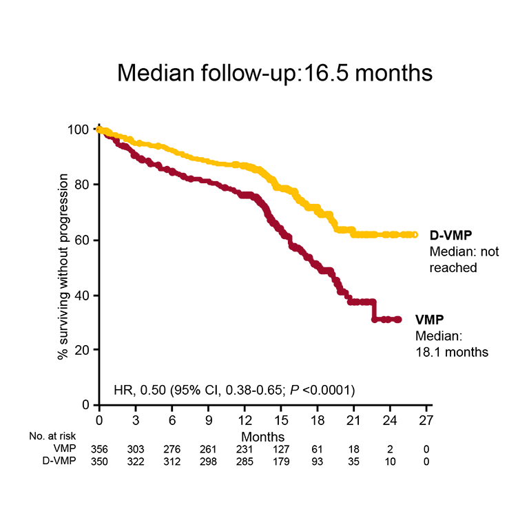 LBA #4―移植不適応のNDMMに対するDaratumumab＋VMP（D-VMP）療法はVMP療法よりも有効