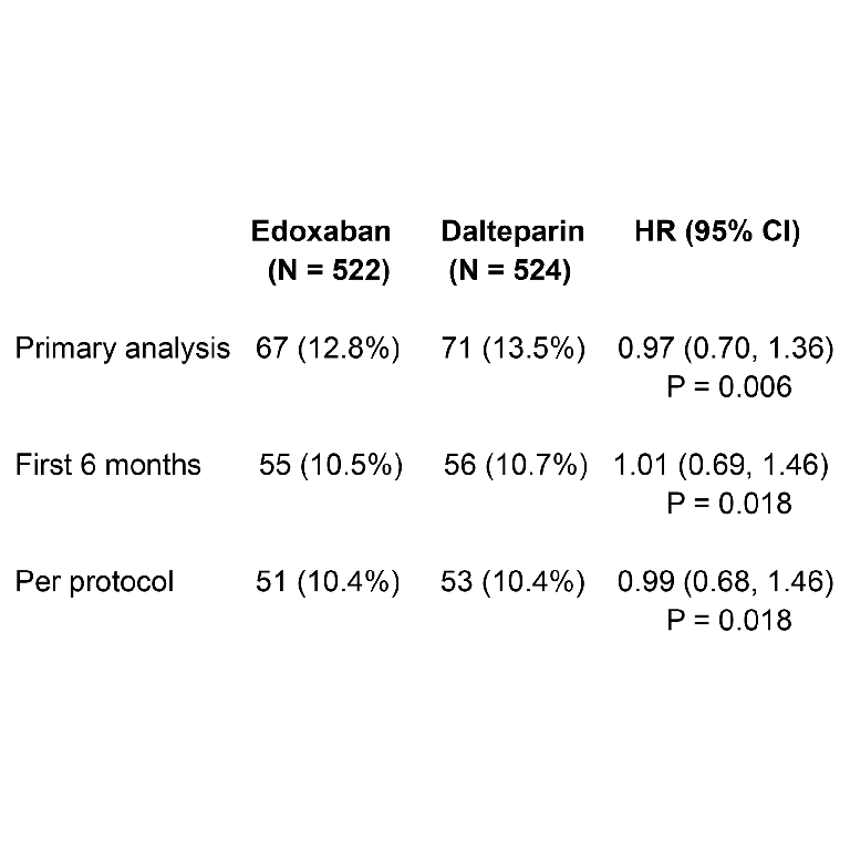 LBA #6―Edoxabanによるがん合併のVTEの治療は、標準治療薬であるDalteparinに対して有効性・安全性ともに非劣性であることが明らかに